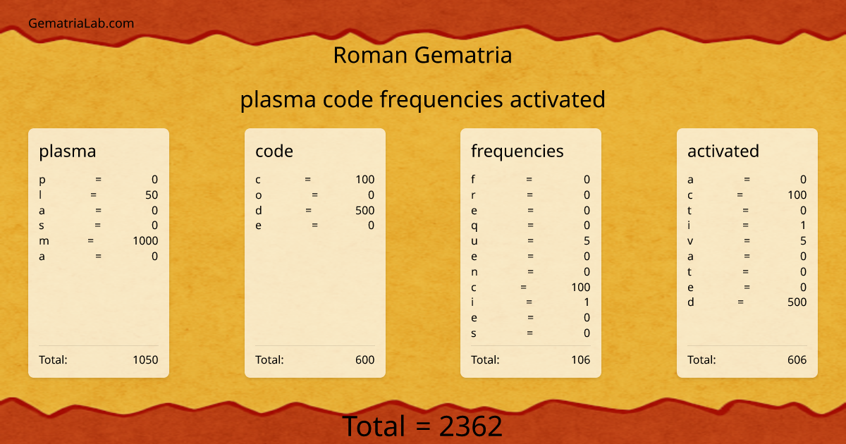 plasma code frequencies activated in roman Gematria